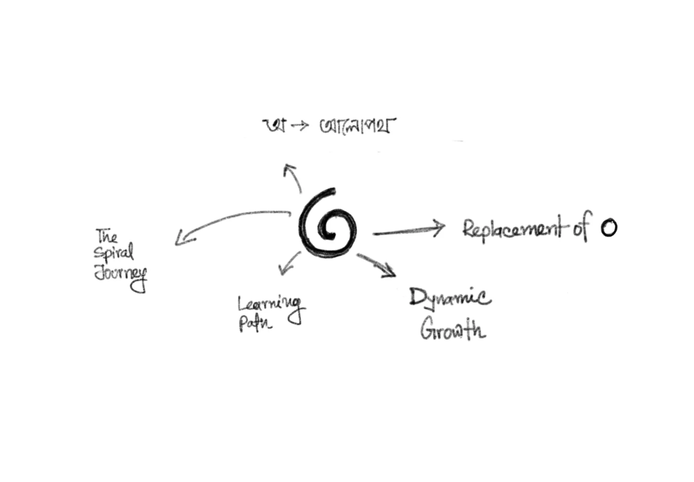 Mind map: অ to আলোপথ, the spiral journey, learning path, dynamic growth, replacement of O