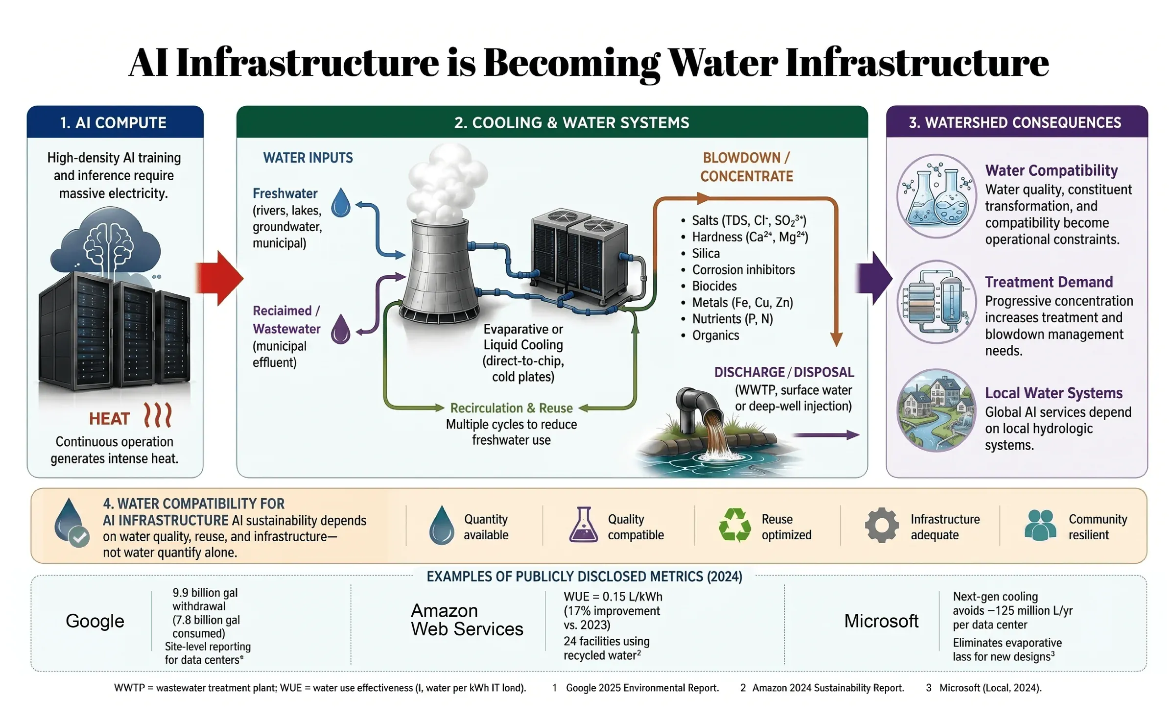 AI Infrastructure is Becoming Water Infrastructure infographic