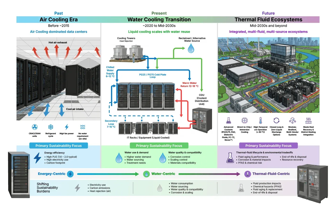 The Macro Evolution infographic: AI data center cooling timeline