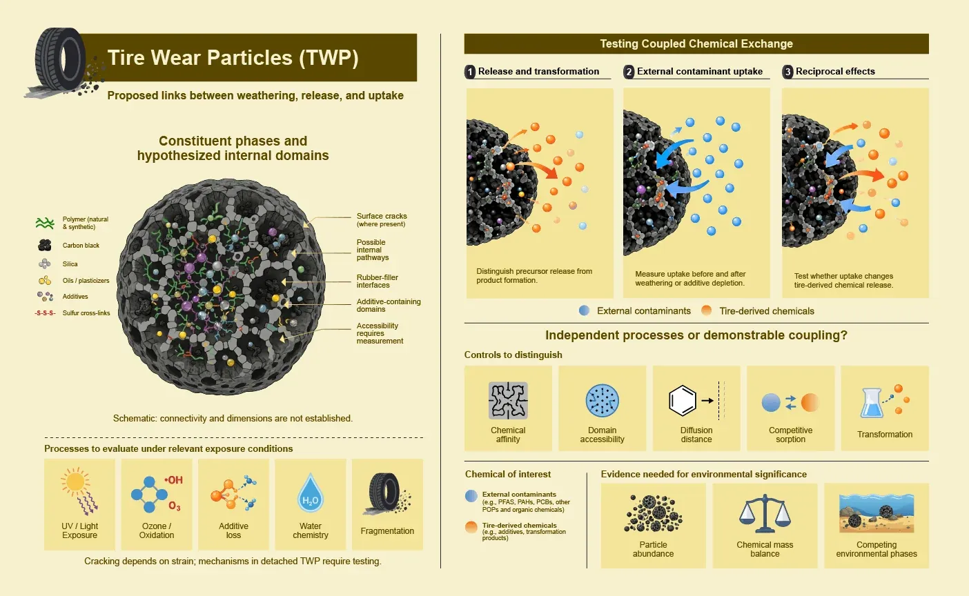 Lab Testing Blueprint infographic for sub-micron chemical coupling